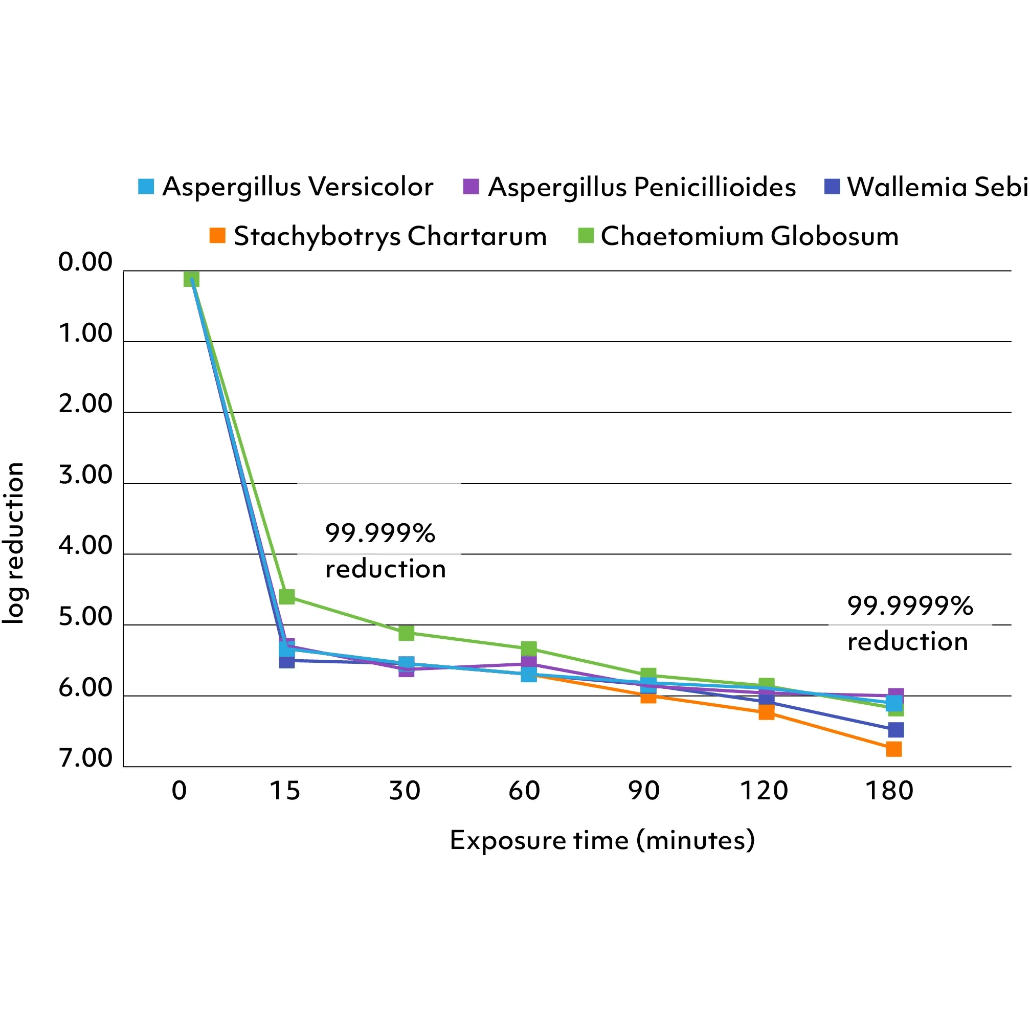 Lab test results showing 99.999% mold reduction with Air Oasis