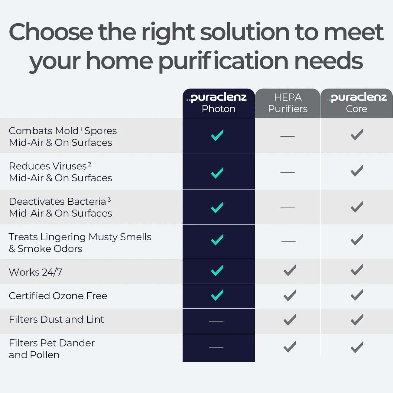 Puraclenz product comparison chart showing Photon P3000X features
